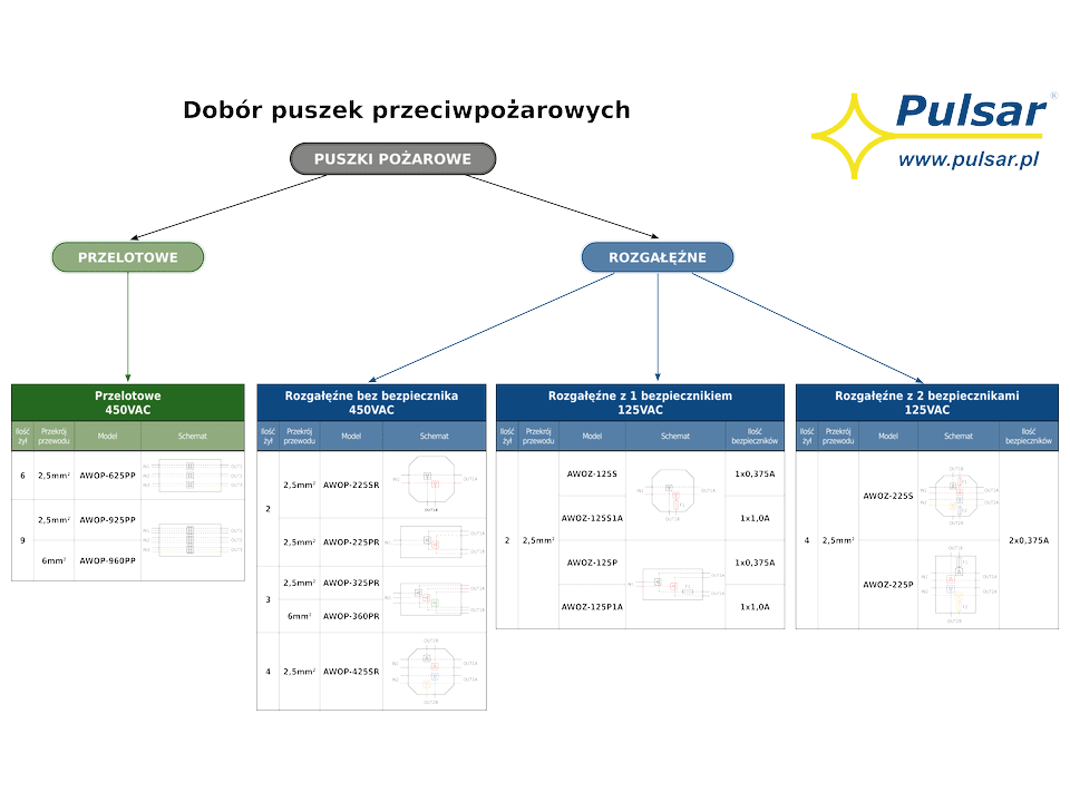 AWOZ-125P1A Puszka instalacyjna z