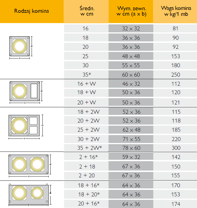 Wymiary kominów Rondo Plus Schiedel.